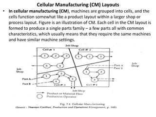 Cellular Manufacturing (CM) Layouts
• In cellular manufacturing (CM), machines are grouped into cells, and the
cells function somewhat like a product layout within a larger shop or
process layout. Figure is an illustration of CM. Each cell in the CM layout is
formed to produce a single parts family – a few parts all with common
characteristics, which usually means that they require the same machines
and have similar machine settings.
 