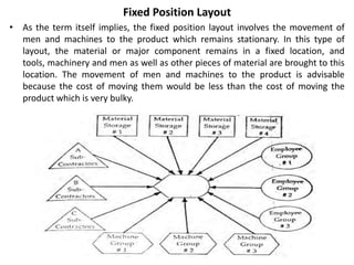 Fixed Position Layout
• As the term itself implies, the fixed position layout involves the movement of
men and machines to the product which remains stationary. In this type of
layout, the material or major component remains in a fixed location, and
tools, machinery and men as well as other pieces of material are brought to this
location. The movement of men and machines to the product is advisable
because the cost of moving them would be less than the cost of moving the
product which is very bulky.
 