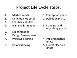 Project Life Cycle steps:
1. Market Needs 1. Conception phase
2. Definition Proposal 2. Definition phase
3. Feasibility Studies
4. Planning Estimating 3. Planning and
organising phase
5. Experimenting
6. Design Development
7. Prototype Testing 4. Implementation
phase
8. Commissioning 5. Project clean-up
phase
 