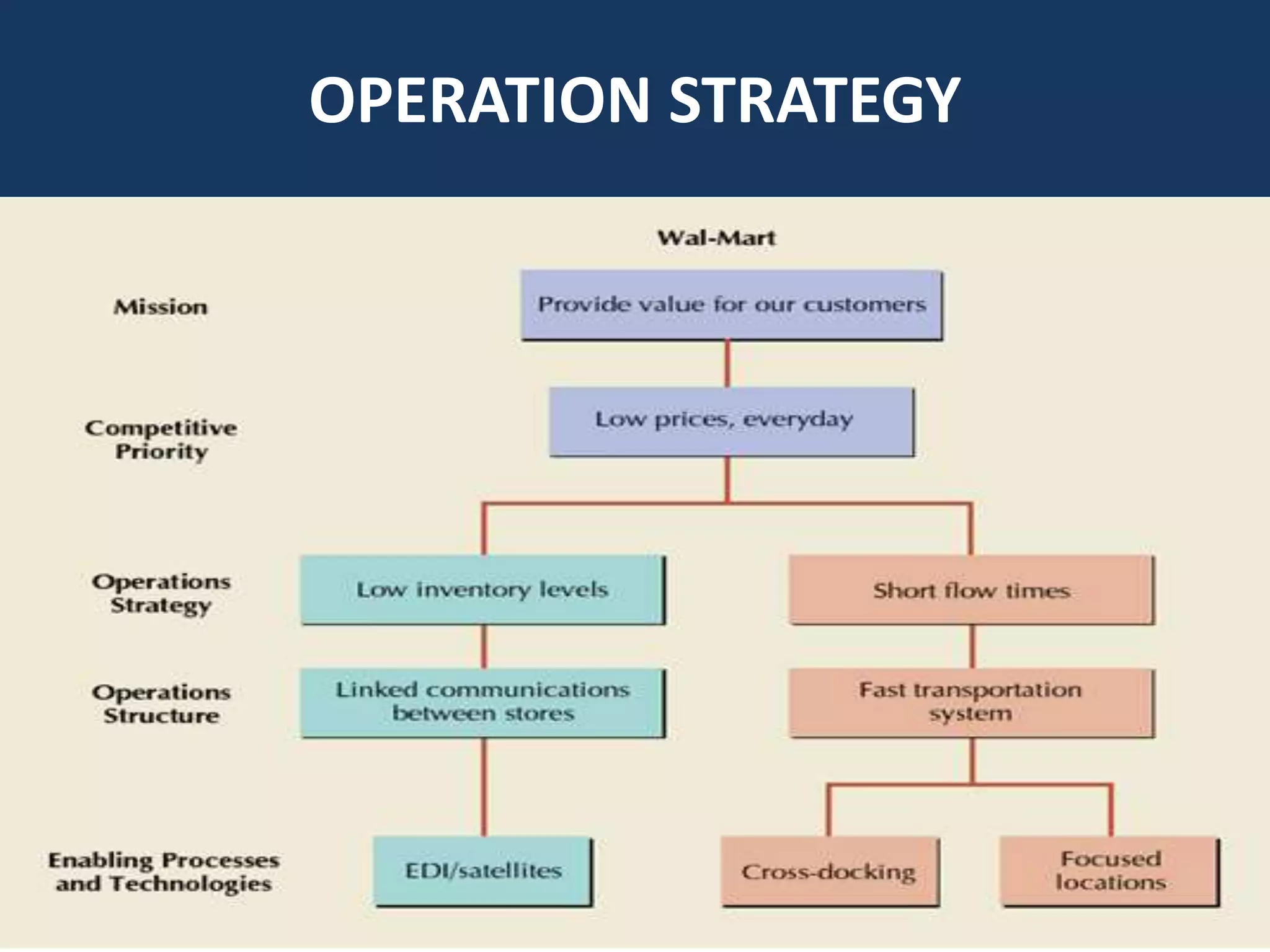 OPERATION STRATEGY
 