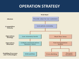 OPERATION STRATEGY
 