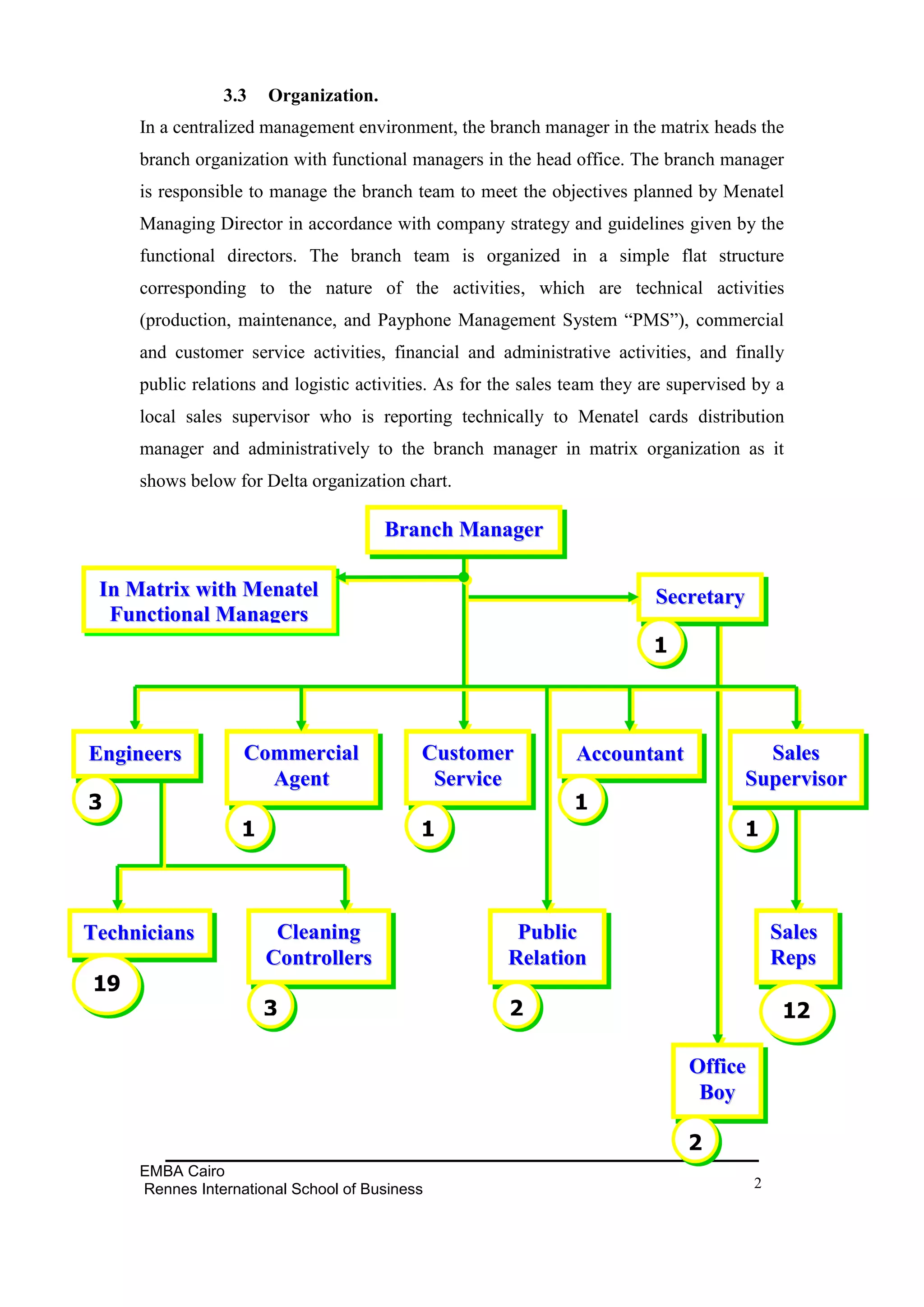 3.3    Organization.
     In a centralized management environment, the branch manager in the matrix heads the
     branch organization with functional managers in the head office. The branch manager
     is responsible to manage the branch team to meet the objectives planned by Menatel
     Managing Director in accordance with company strategy and guidelines given by the
     functional directors. The branch team is organized in a simple flat structure
     corresponding to the nature of the activities, which are technical activities
     (production, maintenance, and Payphone Management System “PMS”), commercial
     and customer service activities, financial and administrative activities, and finally
     public relations and logistic activities. As for the sales team they are supervised by a
     local sales supervisor who is reporting technically to Menatel cards distribution
     manager and administratively to the branch manager in matrix organization as it
     shows below for Delta organization chart.

                                       Branch Manager

 In Matrix with Menatel                                                    Secretary
  Functional Managers
                                                                           1



Engineers          Commercial              Customer             Accountant               Sales
                     Agent                  Service                                    Supervisor
3                                                               1
                   1                       1                                           1



Technicians             Cleaning                        Public                               Sales
                       Controllers                     Relation                              Reps
19
                       3                               2                                      12

                                                                                Office
                                                                                 Boy

                                                                               2
     EMBA Cairo
     Rennes International School of Business                                             2
 