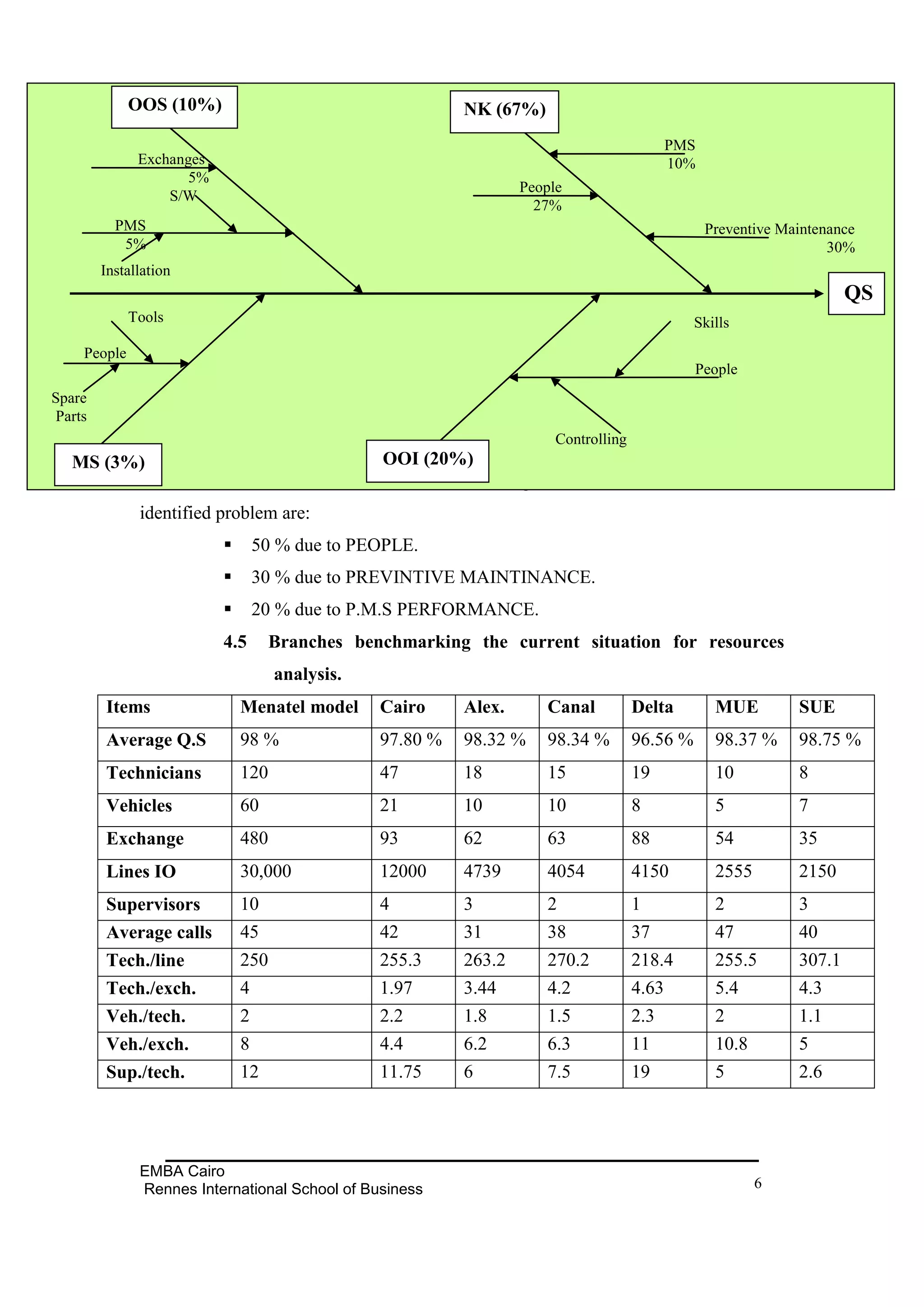 OOS (10%)                                    NK (67%)
                                                                                          PMS
              Exchanges                                                                   10%
                     5%
                                                                  People
                  S/W
                                                                    27%
          PMS                                                                                   Preventive Maintenance
           5%                                                                                                     30%
        Installation
                                                                                                                     QS
             Tools                                                                             Skills
    People
                                                                                               People
Spare
Parts
                                                                       Controlling
  MS (3%)                          OOI (20%)
        As we see from the above cause-and-effect diagram that the main cause of the
              identified problem are:
                               50 % due to PEOPLE.
                               30 % due to PREVINTIVE MAINTINANCE.
                               20 % due to P.M.S PERFORMANCE.
                          4.5       Branches benchmarking the current situation for resources
                                    analysis.
        Items                 Menatel model     Cairo     Alex.      Canal           Delta        MUE        SUE
        Average Q.S           98 %              97.80 %   98.32 %    98.34 %         96.56 %      98.37 %    98.75 %
        Technicians           120               47        18         15              19           10         8
        Vehicles              60                21        10         10              8            5          7
        Exchange              480               93        62         63              88           54         35
        Lines IO              30,000            12000     4739       4054            4150         2555       2150
        Supervisors           10                4         3          2               1            2          3
        Average calls         45                42        31         38              37           47         40
        Tech./line            250               255.3     263.2      270.2           218.4        255.5      307.1
        Tech./exch.           4                 1.97      3.44       4.2             4.63         5.4        4.3
        Veh./tech.            2                 2.2       1.8        1.5             2.3          2          1.1
        Veh./exch.            8                 4.4       6.2        6.3             11           10.8       5
        Sup./tech.            12                11.75     6          7.5             19           5          2.6




              EMBA Cairo
              Rennes International School of Business                                                    6
 