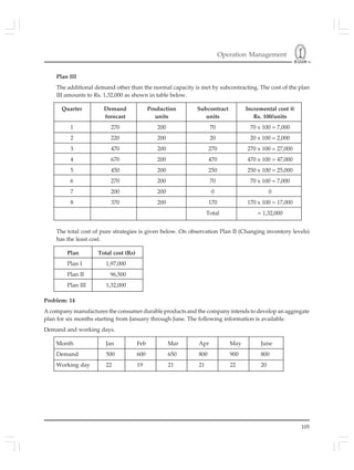 Operation Management
105
Plan III
The additional demand other than the normal capacity is met by subcontracting. The cost of the plan
III amounts to Rs. 1,32,000 as shown in table below.
Quarter Demand Production Subcontract Incremental cost @
forecast units units Rs. 100/units
1 270 200 70 70 x 100 = 7,000
2 220 200 20 20 x 100 = 2,000
3 470 200 270 270 x 100 = 27,000
4 670 200 470 470 x 100 = 47,000
5 450 200 250 250 x 100 = 25,000
6 270 200 70 70 x 100 = 7,000
7 200 200 0 0
8 370 200 170 170 x 100 = 17,000
Total = 1,32,000
The total cost of pure strategies is given below. On observation Plan II (Changing inventory levels)
has the least cost.
Plan Total cost (Rs)
Plan I 1,97,000
Plan II 96,500
Plan III 1,32,000
Problem: 14
A company manufactures the consumer durable products and the company intends to develop an aggregate
plan for six months starting from January through June. The following information is available.
Demand and working days.
Month Jan Feb Mar Apr May June
Demand 500 600 650 800 900 800
Working day 22 19 21 21 22 20
 