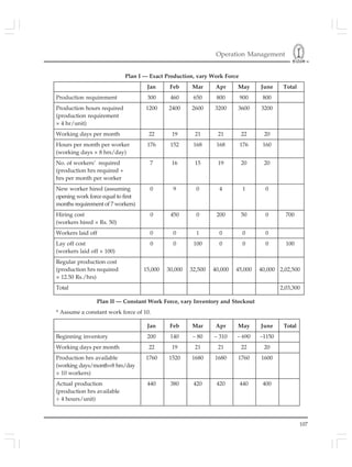 Operation Management
107
Plan I — Exact Production, vary Work Force
Jan Feb Mar Apr May June Total
Production requirement 300 460 650 800 900 800
Production hours required 1200 2400 2600 3200 3600 3200
(production requirement
× 4 hr/unit)
Working days per month 22 19 21 21 22 20
Hours per month per worker 176 152 168 168 176 160
(working days × 8 hrs/day)
No. of workers’ required 7 16 15 19 20 20
(production hrs required +
hrs per month per worker
New worker hired (assuming 0 9 0 4 1 0
opening work force equal to first
months requirement of 7 workers)
Hiring cost 0 450 0 200 50 0 700
(workers hired × Rs. 50)
Workers laid off 0 0 1 0 0 0
Lay off cost 0 0 100 0 0 0 100
(workers laid off × 100)
Regular production cost
(production hrs required 15,000 30,000 32,500 40,000 45,000 40,000 2,02,500
× 12.50 Rs./hrs)
Total 2,03,300
Plan II — Constant Work Force, vary Inventory and Stockout
* Assume a constant work force of 10.
Jan Feb Mar Apr May June Total
Beginning inventory 200 140 – 80 – 310 – 690 –1150
Working days per month 22 19 21 21 22 20
Production hrs available 1760 1520 1680 1680 1760 1600
(working days/month×8 hrs/day
× 10 workers)
Actual production 440 380 420 420 440 400
(production hrs available
÷ 4 hours/unit)
 