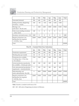 108
Production Planning and Productivity Management
Jan Feb Mar Apr May June Total
Forecasted demand 500 600 650 800 900 800
Ending inventory (beginning 140 – 80 – 310 – 690 –1150 –1550
inventory + actual)
Shortage cost 0 1600 6200 13800 23000 31000 75600
(unit short × Rs.20/unit)
Units excess (ending inventory 140 0 0 0 0 0
– safety stock)
Inventory cost (unit excess × 10) 1400 0 0 0 0 0 1400
Regular production cost 22000 19000 21000 21000 22000 20000 125000
(production hrs required
× 12.50 Rs./ hrs)
Total 202000
Plan III — Constant Work Force Subcontract
Jan Feb Mar Apr May June Total
Production requirement 300 460 650 800 900 800
Working days per month 22 19 21 21 22 20
Production hrs available 1760 1520 680 1680 1760 1600
(working days × 8 hrs/day
× 10 workers)
Actual production (production 440 380 420 420 440 400
hrs available ÷ 4 hours per unit)
Unit subcontracted (production 0 220 230 380 460 400
requirements – actual production)
Subcontracting cost 0 8000 23000 38000 46000 40000 155000
(units subcontracted ×Rs.100)
Regular production cost 22000 19000 21000 21000 22000 20000 125000
(production hrs required
× 12.50 Rs./hrs)
Total 280000
Note: Assume a constant work force of 10.
600 - 140 = 460 units of beginning inventory in February.
 