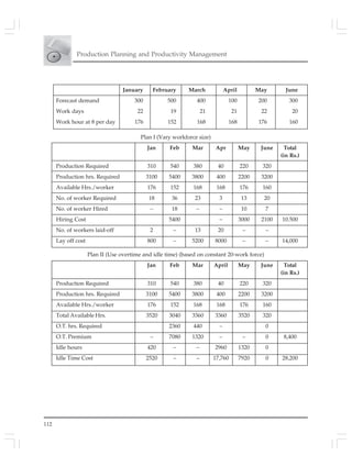 112
Production Planning and Productivity Management
January February March April May June
Forecast demand 300 500 400 100 200 300
Work days 22 19 21 21 22 20
Work hour at 8 per day 176 152 168 168 176 160
Plan I (Vary workforce size)
Jan Feb Mar Apr May June Total
(in Rs.)
Production Required 310 540 380 40 220 320
Production hrs. Required 3100 5400 3800 400 2200 3200
Available Hrs./worker 176 152 168 168 176 160
No. of worker Required 18 36 23 3 13 20
No. of worker Hired – 18 – – 10 7
Hiring Cost 5400 – 3000 2100 10.500
No. of workers laid-off 2 – 13 20 – –
Lay off cost 800 – 5200 8000 – – 14,000
Plan II (Use overtime and idle time) (based on constant 20-work force)
Jan Feb Mar April May June Total
(in Rs.)
Production Required 310 540 380 40 220 320
Production hrs. Required 3100 5400 3800 400 2200 3200
Available Hrs./worker 176 152 168 168 176 160
Total Available Hrs. 3520 3040 3360 3360 3520 320
O.T. hrs. Required 2360 440 – 0
O.T. Premium – 7080 1320 – – 0 8,400
Idle hours 420 – – 2960 1320 0
Idle Time Cost 2520 – – 17,760 7920 0 28,200
 