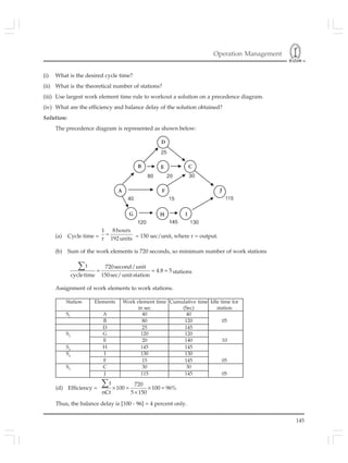 Operation Management
145
(i) What is the desired cycle time?
(ii) What is the theoretical number of stations?
(iii) Use largest work element time rule to workout a solution on a precedence diagram.
(iv) What are the efficiency and balance delay of the solution obtained?
Solution:
The precedence diagram is represented as shown below:
(a) Cycle time =
8hours1
r 192units
= = 150 sec/unit, where r = output.
(b) Sum of the work elements is 720 seconds, so minimum number of work stations
= = =
∑t 720second/unit
4.8 5
cycletime 150sec/unitstation
stations
Assignment of work elements to work stations.
(d) Efficiency =
t 720
100 100 96%
nCt 5 150
× = × =
×
∑
Thus, the balance delay is [100 - 96] = 4 percent only.
Station Elements Work element time Cumulative time Idle time for
in sec (Sec) station
S1
A 40 40
B 80 120 05
D 25 145
S2
G 120 120
E 20 140 10
S3
H 145 145
S4
I 130 130
F 15 145 05
S5
C 30 30
J 115 145 05
 