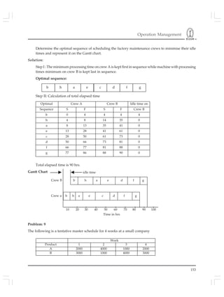Operation Management
153
Determine the optimal sequence of scheduling the factory maintenance crews to minimise their idle
times and represent it on the Gantt chart.
Solution:
Step I : The minimum processing time on crew A is kept first in sequence while machine with processing
times minimum on crew B is kept last in sequence.
Optimal sequence:
b h a e c d f g
Step II: Calculation of total elapsed time
Week
Product 1 2 3 4
A 2000 4000 1000 2000
B 3000 1000 4000 3000
Optimal Crew A Crew B Idle time on
Sequence S F S F Crew B
b 0 4 4 4 4
h 4 8 14 35 0
a 8 13 35 41 0
e 13 28 41 61 0
c 28 50 61 73 0
d 50 66 73 81 0
f 66 77 81 88 0
g 77 86 88 90 0
Crew B b h a e d f g
idle time
10 20 30 40 50 60 70 80 90 100
Time in hrs
Total elapsed time is 90 hrs.
Gantt Chart
Problem: 9
The following is a tentative master schedule for 4 weeks at a small company
Crew a b h a e c d f g
 