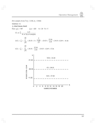 Operation Management
207
(For sample of size 5-d2
= 2.326, d3
= 0.864)
Solution: (1)
X -chart (mean chart)
Here X∑ = 587 R∑ = 420 K = 20 N = 5
CL or X :
K or No.of samples
= ∑X
UCL = X
= + 2
3
N
R
d = 29.35 + 3 ×
2
2.326
5
= 29.35 +
27.09
2.24
= 29.35 +12.09 = 41.44
LCL = X
= – 2
3
N
R
d = 29.35 –
27.09
2.24
= 29.35 – 12.09 = 17.26
 