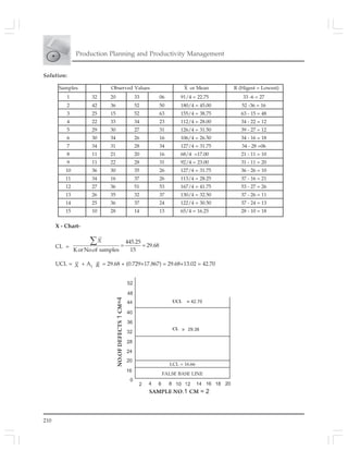 210
Production Planning and Productivity Management
Solution:
Samples Observed Values X or Mean R (Higest = Lowest)
1 32 20 33 06 91/4 = 22.75 33 -6 = 27
2 42 36 52 50 180/4 = 45.00 52 -36 = 16
3 25 15 52 63 155/4 = 38.75 63 - 15 = 48
4 22 33 34 23 112/4 = 28.00 34 - 22 = 12
5 29 30 27 31 126/4 = 31.50 39 - 27 = 12
6 30 34 26 16 106/4 = 26.50 34 - 16 = 18
7 34 31 28 34 127/4 = 31.75 34 - 28 =06
8 11 21 20 16 68/4 =17.00 21 - 11 = 10
9 11 22 28 31 92/4 = 23.00 31 - 11 = 20
10 36 30 35 26 127/4 = 31.75 36 - 26 = 10
11 34 16 37 26 113/4 = 28.25 37 - 16 = 21
12 27 36 51 53 167/4 = 41.75 53 - 27 = 26
13 26 35 32 37 130/4 = 32.50 37 - 26 = 11
14 25 36 37 24 122/4 = 30.50 37 - 24 = 13
15 10 28 14 13 65/4 = 16.25 28 - 10 = 18
X - Chart-
CL =
445.25
29.68
KorNo.of samples 15
= =
∑X
UCL = X + A2 R = 29.68 + (0.729×17.867) = 29.68+13.02 = 42.70
LCL = 16.66
FALSE BASE LINE
 