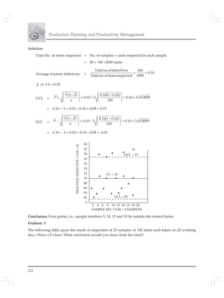212
Production Planning and Productivity Management
Solution:
Total No. of items inspected = No. of samples × units inspected in each sample
= 20 × 100 =2000 units
Average fraction defectives =
Totalno.of defectives 200
0.10
Totalno.of itemsinspected 2000
= =
P or CL =0.10
UCL =
(1 0.10(1 0.10)
0.10 3 0.10 3 0.0009
100
⎛ ⎞− −⎛ ⎞
= + = +⎜ ⎟ ⎜ ⎟
⎝ ⎠⎝ ⎠
P P)
P +
n
= 0.10 + 3 × 0.03 = 0.10 + 0.09 = 0.19
LCL =
(1 0.10(1 0.10)
0.10 3 0.10 3 0.0009
100
⎛ ⎞− −⎛ ⎞
= − = +⎜ ⎟ ⎜ ⎟
⎝ ⎠⎝ ⎠
P P)
P –
n
= 0.10 – 3 × 0.03 = 0.10 – 0.09 = 0.01
Conclusion: Four points, i.e., sample numbers 5, 10, 15 and 19 lie outside the control limits.
Problem: 5
The following table gives the result of inspection of 20 samples of 100 items each taken on 20 working
days. Draw a P-chart. What conclusion would you draw from the chart?
UCL = 19
CL = 10
LCL = 01
24
22
20
18
16
14
12
10
08
06
04
02
0
2 4 6 8 10 12 14 16 18 20
FRACTIONDEFECTIVE1CM=02
SAMPLE NO. 1 CM = 2 SAMPLES
 