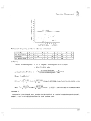 Operation Management
213
Conclusion: Only sample number 15 is beyond control limits.
Sample No. 1 2 3 4 5 6 7 8 9 10
No. of defectives 9 17 8 7 12 5 11 16 14 15
Sample No. 11 12 13 14 15 16 17 18 19 20
No. of defectives 10 6 7 18 16 10 5 14 7 13
Solution:
Total no. of items inspected = No. of samples × units inspected in each sample
= 20 × 100 = 2000 units.
Average fraction detectives or
Total no.of defectives 80
= 0.04
Totalno. items inspected 2000
= =P
Hence P or CL= 0.04
UCL =
(1 ) .04(1 .04)
+ 3 0.04 3
100
− −
= +
P P
P
n
= 0.04 + 3 0.000384 = 0.04 + 3×0.0196 =0.04+0.0588 =.0988
LCL=
(1 ) .04(1 04)
– 3 0.04 3
100
− −
= −
P P .
P
n
=0.04–3 0.000384 = 0.04–3×.0196=0.04–0.0588=–0.0188=0
Problem: 6
The following table gives the result of inspection of 20 samples of 100 items each taken on working days.
Draw a P-chart. What conclusion would you draw from the chart?
UCL = 09.88
CL = 04
LCL = 0
SAMPLE NO. 1 CM = 2 SAMPLES
2 4 6 8 10 12 14 16 18 20
20
18
16
14
12
10
08
06
04
02
0
FRACTIONDEFECTIVE1CM=02
 