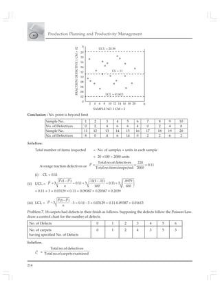 214
Production Planning and Productivity Management
Conclusion : No. point is beyond limit
UCL = 20.39
CL = 11
LCL = 0.1613
2 4 6 8 10 12 14 16 18 20
20
18
16
14
12
10
08
06
04
02
0
X
Y
FRACTIONDEFECTIVE1CM=02
SAMPLE NO. 1 CM = 2
Sample No. 1 2 3 4 5 6 7 8 9 10
No. of Defectives 0 2 4 6 6 4 0 2 4 8
Sample No. 11 12 13 14 15 16 17 18 19 20
No. of Defectives 8 0 4 6 14 0 2 2 6 2
Solution:
Total number of items inspected = No. of samples × units in each sample
= 20 ×100 = 2000 units
Average traction defectives or
Totalno.of defectives 220
0.11
Totalno.itemsinspected 2000
= = =P
(i) CL = 0.11
(ii) UCL =
(1 ) 11(1 .11) .0979
3 0.11 3 0.11 3
100 100
− − ⎛ ⎞
+ = + = + ⎜ ⎟
⎝ ⎠
P P .
P
n
= 0.11 + 3 × 0.03129 = 0.11 + 0.09387 = 0.20387 = 0.2039
(iii) LCL =
(1 )
3
−
−
P P
P
n
- 3 = 0.11 - 3 × 0.03129 = 0.11-0.09387 = 0.01613
Problem 7. 18 carpets had defects in their finish as follows. Supposing the defects follow the Poisson Law.
draw a control chart for the number of defects.
No. of Defects 0 1 2 3 4 5 6
No. of carpets 0 1 2 4 3 5 3
having specified No. of Defects
Solution.
C =
Totalno.of defectives
Totalno.of carpetsexamined
 