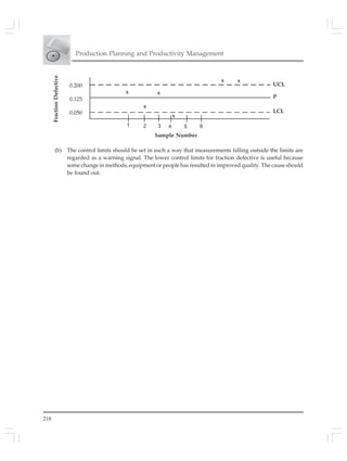 218
Production Planning and Productivity Management
(b) The control limits should be set in such a way that measurements falling outside the limits are
regarded as a warning signal. The lower control limits for fraction defective is useful because
some change in methods, equipment or people has resulted in improved quality. The cause should
be found out.
FractionDefective
Sample Number
UCL
LCL
P
x
x
x
x
xx
0.200
0.125
0.050
 