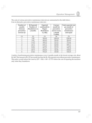 Operation Management
227
The costs of various preventive maintenance intervals are summarised in the table below :
Cost of alternative preventive maintenance intervals –
A policy of performing preventive maintenance every 4 months results in the lowest average cost, about
Rs. 669. This amount is Rs. 257 per month less than the Rs. 926 expected cost without preventive maintenance.
This policy would reduce the costs by (257 ÷ 926) × 100 = 27.75% below the cost of repairing the machines
only when they breakdown.
Number of
months
between
preventive
services (j)
Bj Expected
Number of
Breakdown in
j months
Expected
cost/month to
Repair
Breakdown
CR×Bj/j
Cost per
month for
preventive
service every
j month
CR(M)/j
Total expected cost
per month of
preventive
maintenance
and repair
(1) (2) (3) (4) (5)
1 5.00 500.00 1000.00 1500.00
2 8.00 400.00 500.00 900.00
3 11.05 368.33 333.33 701.66
4 16.75 418.75 250.00 668.75
5 25.63 512.60 200.00 712.60
6 35.50 591.67 166.67 758.34
7 48.72 696.00 142.86 838.86
8 63.46 793.25 125.00 918.25
 