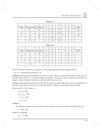 Operation Management
243
Since all Cj-Zj are either zero or negative, it is the optimal solution of the problem. Here X1
,
= 16; X2
= 8 and maximum profit Zj
= 64.
Problem 4. A company manufactures two items X1
and X2
. They are sold at a profit of Rs. 30 per unit of X1
and Rs. 20 per unit of X2
. X1
requires 2kgs of materials, 3 man-hours and 1 machine hour per unit. X2
requires 1 kg of material, 2 man hours and 3 machine hours per unit.
During each production run there are 280 kgs of material available, 500 labour hours and 420 hours of
machines used. How much of the two items should the company produce to maximize profits?
Maximise 30X1
+ 20X2
subject to
2x1
+x2
< 280
3xl
+ 2x2
< 500
x1
+ 3x2
< 420
x1
, x2
, x3
> 0
Solution.
The objective function to be maximised in this problem may be expressed in the following way:
Z = 30X1
+ 20X2
Subject to constraints
2x1
+ x2
< 280
C1
3 2 0 0 0
Profit Programme Constant X1
X2
S1
S2
S3
Ratio
3 X1
20 1 1/2 1/2 0 0 40
0 S2
4 0 1/2 –1/2 1 0 8
0 S3
20 0 2 –1 0 1 10
Zj
60 3 3/2 3/2 0 0
Cj
– Zj
— 0 1/2 –3/2 0 0
Tableau II
C1
3 2 0 0 0
Profit Programme Constant X1
X2
S1
S2
S3
Ratio
3 X1
16 1 0 1 –1 0
2 X2
8 0 1 –1 2 0
0 S3
4 0 0 1 –4 1
Zj
64 3 2 1 1 0
Cj
– Zj
— 0 0 –1 –1 0
Tableau III
 