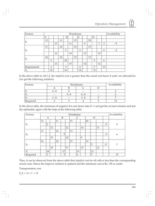 Operation Management
249
In the above table in cell 1,2, the implicit cost is greater than the actual cost hence 8 units’ are allocated to
(we get the following solution):
Factory Warehouse Availability
A B C D
13 11 15 20
F1
13 11 9 7 2 –5
17 14 12 13
2 4 6 –2F2
16 14 12 10
18 18 15 12
F3
2 29 5 6
12 15 14 12
Requirement 3 3 4 5 15
Vj 18 16 14 12
In the above table, the minimum of negative θ is one hence take θ =1 and get the revised solution and test
the optimality again with the help of the following table:
Factory Warehouse Availability
A B C D
F1 2– θ θ – – 2
F2 – 3– θ 3+ θ – 6
F3 1– θ – 1– θ 5 7
Required 3 3 4 5 15
WarehouseFactory
A B C D
Availability
13 11 15 20
2 –5F1
13 12 10 17
2
17 14 13
3 –3F2
15 14 9
6
16 18 15 12
5 0F3
18 17 15 12
7
Vj 18 17 15 12
Required 3 3 4 5 15
Thus, it can be observed from the above table that implicit cost for all cells is less than the corresponding
actual costs. Hence the improve solution is optimal and the minimum cost is Rs. 156 as under
Transportation cost
F1
A = 11 × l = 13
 