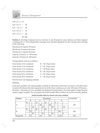 250
Resource Management
F1
B = ll × 1 = 11
F2
B = 14 × 2 = 28
F2
C = 12 × 4 = 48
F3
A = 18 × 2 = 36
F3
D = 12 × 5 = 60
Rs. 196
Problem 8. The Raja Company has two factories A and B located at some distance and three regional
warehouse R, S, T. The transportation manager must schedule shipments for the coming week according
to the following:
Warehouse R requires 70 tonnes
Warehouse S requires 60 tonnes
Warehouse T requires 50 tonnes
Capacity of factory A—100 tonnes
Capacity of factory B—200 tonnes
Transportation costs are as follows:
From factory A to warehouse R — Rs. 30 per tonne
From factory A to warehouse S — Rs. 10 per tonne
From factory A to warehouse T — Rs.50 per tonne
From factory B to warehouse R — Rs. 20 per tonne
From factory B to warehouse S — Rs. 40 per tonne
From factory B to warehouse T — Rs. 60 per tonne
Find the least cost shipping schedule.
Solution:
In the given problem, the total quantities available are 300 tonnes (100 tonnes in factory A and 200 tonnes
in factory B) whereas the total requirements for all the three warehouses are only 180 tonnes (70 tonnes +
60 tonnes + 50 tonnes). So, it is a problem of unbalanced transportation. The total supply is larger than the
surplus supply available. We can prepare the initial feasible table as follows by lowest cost entry method:
Initial feasible table by lowest cost entry method
WarehouseFactory
R S T X
Availability
30 10 50 0
60 40A
10 10 50 -10
100
20 40 60 0
70 120B
20 20 60 4
200
Required 70 60 50 (120) 300
 