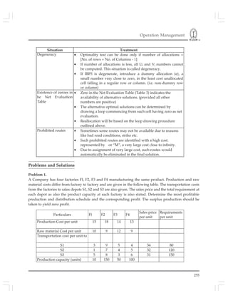 Operation Management
255
Problems and Solutions
Problem 1.
A Company has four factories Fl, F2, F3 and F4 manufacturing the same product. Production and raw
material costs differ from factory to factory and are given in the following table. The transportation costs
from the factories to sales depots S1, S2 and S3 are also given. The sales price and the total requirement at
each depot as also the product capacity at each factory is also stated. Determine the most profitable
production and distribution schedule and the corresponding profit. The surplus production should be
taken to yield zero profit.
Degeneracy • Optimality test can be done only if number of allocations =
[No. of rows + No. of Columns - 1]
• If number of allocations is less, all Ui and Vj numbers cannot
be computed. This situation is called degeneracy.
• If IBFS is degenerate, introduce a dummy allocation (e), a
small number very close to zero, in the least cost unallocated
cell falling in a regular row or column. (i.e. non-dummy row
or column)
Existence of zeroes in
he Net Evaluation
Table
• Zero in the Net Evaluation Table (Table 3) indicates the
availability of alternative solutions. (provided all other
numbers are positive)
• The alternative optimal solutions can be determined by
drawing a loop commencing from such cell having zero as net
evaluation.
• Reallocation will be based on the loop drawing procedure
outlined above.
Prohibited routes • Sometimes some routes may not be available due to reasons
like bad road conditions, strike etc.
• Such prohibited routes are identified with a high cost.
represented by or “M”, a very large cost close to infinity.
• Due to assignment of very large cost, such routes would
automatically be eliminated in the final solution.
Situation Treatment
Particulars Fl F2 F3 F4
Sales price
per unit
Requirements
per unit
Production Cost per unit 15 18 14 13
Raw material Cost per unit 10 9 12 9
Transportation cost per unit to
S1 3 9 5 4 34 80
S2 1 7 4 5 32 120
S3 5 8 3 6 31 150
Production capacity (units) 10 150 50 100
 