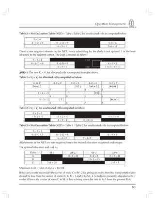 Operation Management
263
Table 3 = Net Evaluation Table (NET) = Table1-Table 2 for unallocated cells is computed below:
5 − 1=4
4 −(−2) = 6 8 − (−l) = 9 6−0 = 6
6 − 5 = 1 5−6 = −1
5 − 1 = 4 + ve −ve
4 − (−2) = 6 8 −(−l) = 9 6 − 0 = 6
6 − 5 = 1 −ve + ve 5 − 6 = −l
Ui & Vj 4−2 = 2 2−0 = 2 4−0 = 4 3−0 = 3
(base) 0 12 1+1 = 2 9−1=8
5 2 4 3
1 − 4 = −3 15
4 8 1 6
5 − 3 = 2 7 0+1=1
4 6 7 5
There is one negative element in the NET, hence scheduling by the clerk is not optimal. 1 is the least
allocated to the negative corner. The loop is created as below -
ABFS 1: The new Ui
+ Vj
for allocated cells is computed from the above.
Table 1 = Ui
+ Vj
for allocated cells computed as below:
Table 2 = Ui
+ Vj
for unallocated cells computed as below:
0 + 2 = 2
− 3+2 = −1 −3 + 2 = −1 −3 + 3 = 0
2 + 2 = 4 2 + 4 = 6
5 − 2 = 3
4 − (−l) = 5 8 − (−l) = 9 6 − 0 = 6
6 − 4 = 2 7 − 6=1
Place M−l M−2 M−3 M−4
A 12×2 = 24 2×4 = 8 8 × 3 = 24
B 15× 1 = 15
C 7×4 = 28 1 ×5 = 5
Table 3 = Net Evaluation Table (NET) = Table 1 - Table 2 for unallocated cells is computed below:
All elements in the NET are non-negative; hence the revised allocation is optimal and unique.
The optimal allocation and cost is -
Minimum Cost - Total of above = Rs.104
If the clerk wants to consider the carrier of route C to M - 2 for giving an order, then this transportation cost
should be less than the carrier of routes C to M - 1 and C to M - 4 (which are presently allocated cells /
routes.) Hence the carrier of route C to M - 4 has to bring down his rate to Rs.3 from the present Rs.6.
 