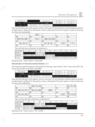 Operation Management
267
Since the least allocation of the negative corners of the loop is 50, the alternative solution (optimal solution)
is determined by adding 50 to the positive corners, subtracting 50 from the negative corners and leaving
the other cells undisturbed.
Minimum Cost = Total of above = Rs.l,16,250
Determination of Alternative Optimal Solution - 4: ]
The alternative optimal solution is determined by drawing a loop from the “Zero” entry in the NET. The
loop is shown below in the NET of the IBFS.
Since the least allocation of the negative corners of the loop is 75, the alternative solution (optimal solution)
is determined by adding 75 to the positive corners, subtracting 75 from the negative corners and leaving
the other cells undisturbed.
Minimum Cost = Total of above = Rs. 1,16,250
20 – 18 = 2 18 – 18 = 0 17 – 16 = 1 17 – 17 = 0
15 – 14 = 1 16 – 15 = 1
15 – 15 = 0 15 – 15 = 0
+ve
– ve50
– ve200
Particulars P Q R S T
Private 100 x 18 = 18.00
National 200 x 16 = 32.00 50 x 16 = 8.00 150 x 16=24.00
Co- op 50 x 15 = 7.50 125 x 13 = 16.25 75 x 14 = 10.50
20
150 + 50 = 200
16
50 – 50 = 0
18
16 16 1615
18 17 17
100
50 200 – 50 = 150
125
15 15 15 13 14
750 + 50 = 50
The cost from above alternative re-allocation is :
17 – 16 = 1 17 – 17 = 0
15 – 14 = 1 16 – 15 = 1
20 – 18 =2 18 – 18 = 0
15 – 15 = 0 15 – 15 = 0+ ve
– ve 150
The cost from the above alternative re-allocation is :
Particulars
Private
National
Co-op
P Q R S T
25 x 18 = 4.50
75 x 16 = 12.00 125 x 16 = 20.00 200 x 16 = 32.00
125 x 13 = 16.25
75 x 17 = 12.75
20
150 - 75 = 75
16
50 + 75 = 125
18
16 16 1615
18 17 17
100 - 75 = 25
200
125
15 15 15 13 14
50 + 75 = 125
- ve = 75
– ve 100
+ ve
0 + 75 = 75
75 - 75 = 0
125 x 15 = 18.75
 