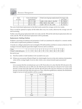 272
Resource Management
The cost of individual replacement in the third week exceeds the average cost for two weeks.
Thus it would be optimal to replace all the bulbs after every two weeks; otherwise the average cost will
start increasing.
Further, since the group replacement after one week costs Rs. 700 and the individual replacement after one
week costs Rs. 598, the individual replacement will be preferable.
Replacement—Staffing Problem
Problems concerning recruitment and promotion of staff can sometimes be analysed in a manner similar
to that used in replacement problems in industry.
A faculty in a college is planned to rise to strength of 50 staff members and then to remain at that level. The
wastage of recruits depends upon their length of service and is as follows:
End
of week
Cost of individual
replacement
Total cost of group replacement Average cost
per week
1 100 × 2 = 200 1,000 × 0.50 +100×2 = Rs.700 Rs. 700.00
2 160× 2 = 320 700+ 160×2 = Rs. 1,020 Rs.510.00
3 281 ×2 = 562 1,020 + 281 ×2 = Rs. 1,582 Rs. 527.33
the end of year
(i) Find the number of staff members to be recruited every year.
(ii) If there are seven posts of Head of Deptt. for which length of service is the only creterion of promotion,
what will be average length of service after which a new entrant should expect promotion?
Solution:
Let us assume that the recruitment per year is 100. From above it is clear that the 100 who join in the
first year will become zero in 10th year, the 100 who join in the 2nd year will (serve for 9 years and)
become 5 at the end of the 10th year and the 100 who join in the 3rd year will (serve or 8 years and)
become 14 at the end of the 10th year and so on. Thus, when the equilibrium is attained, the distribution
length of service of staff members will be as under:
Year: 1 2 3 4 5 6 7 8 9 10
Total % who left up to: 5 35 36 65 70 76 80 86 95 100
Year No. of staff members
0 100
1 95
2 65
3 44
4 35
5 30
6 24
7 20
8 14
9 5
10 0
Total 432
 