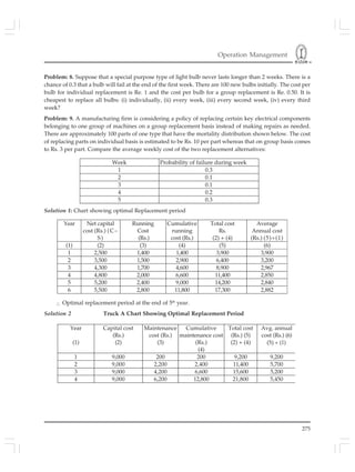 Operation Management
275
Problem: 8. Suppose that a special purpose type of light bulb never lasts longer than 2 weeks. There is a
chance of 0.3 that a bulb will fail at the end of the first week. There are 100 new bulbs initially. The cost per
bulb for individual replacement is Re. 1 and the cost per bulb for a group replacement is Re. 0.50. It is
cheapest to replace all bulbs: (i) individually, (ii) every week, (iii) every second week, (iv) every third
week?
Problem: 9. A manufacturing firm is considering a policy of replacing certain key electrical components
belonging to one group of machines on a group replacement basis instead of making repairs as needed.
There are approximately 100 parts of one type that have the mortality distribution shown below. The cost
of replacing parts on individual basis is estimated to be Rs. 10 per part whereas that on group basis comes
to Rs. 3 per part. Compare the average weekly cost of the two replacement alternatives:
Week Probability of failure during week
1 0.3
2 0.1
3 0.1
4 0.2
5 0.3
Year Net capital
cost (Rs.) (C–
S)
Running
Cost
(Rs.)
Cumulative
running
cost (Rs.)
Total cost
Rs.
(2) + (4)
Average
Annual cost
(Rs.) (5)÷(1)
(1) (2) (3) (4) (5) (6)
1 2,500 1,400 1,400 3,900 3,900
2 3,500 1,500 2,900 6,400 3,200
3 4,300 1,700 4,600 8,900 2,967
4 4,800 2,000 6,600 11,400 2,850
5 5,200 2,400 9,000 14,200 2,840
6 5,500 2,800 11,800 17,300 2,882
Year
(1)
Capital cost
(Rs.)
(2)
Maintenance
cost (Rs.)
(3)
Cumulative
maintenance cost
(Rs.)
(4)
Total cost
(Rs.) (5)
(2) + (4)
Avg. annual
cost (Rs.) (6)
(5) ÷ (l)
1 9,000 200 200 9,200 9,200
2 9,000 2,200 2,400 11,400 5,700
3 9,000 4,200 6,600 15,600 5,200
4 9,000 6,200 12,800 21,800 5,450
Solution 1: Chart showing optimal Replacement period
∴ Optimal replacement period at the end of 5th
year.
Solution 2 Truck A Chart Showing Optimal Replacement Period
 