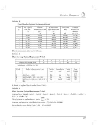 Operation Management
277
Solution 4.
Chart Showing Optimal Replacement Period
Year
(1)
Net capital
cost (Rs.)
(2)
Annual
maintenance cost
(Rs.)
(3)
Cumulative
operation costs
(Rs.)
(4)
Total cost
(Rs.)
(5)
Average
annual cost
(Rs.) (6)
(5) ÷ (l)
1 20,000 5,000 5,000 25,000 25,000
2 35,000 6,000 11,000 46,000 23,000
3 42,500 7,000 18,000 60,500 20,167
4 46,250 9,000 27,000 73,250 18,313
5 48,000 11,500 38,500 86,500 17,300
6 48,000 16,000 54,500 1,02,500 17,083*
7 48,000 18,000 72,500 1,20,500 17,214
Otimal replacement at the end of 6th year.
Solution 5.
Chart Showing Optimal Replacement Period
It should be replaced by the end of Second Week.
Solution 6.
Chart Showing Optimal Replacement Period
Average life of the pole 1 × 0.01 + 2 × 0.02 + 3 × 0.03 + 4 × 0.05 + 5 × 0.07 + 6 × 0.12 + 7 ×0.20 + 8 ×0.3 + 9 ×
0.16 + 10 × 0.04 = 7.05
No. of poles to be replaced every year =
05.7
5000
= 709
Average yearly cost on individual replacement = 709×160 = Rs. 1,13,440.
Group Replacement: Initial Cost = 5,000 × 80 = 4,00,000
1 2 3 4 5
% failing during the week 10 15 25 30 20
Week Bulbs to be replaced cost Weekly
cost
Cumulative
cost
Total
cost
Avg.
Weekly
cost
1 1,000 × 0.1 = 100 200 200 700 700
2 1,000 ×0.15 + 100 × 0.1 = 160 320 520 1,020 510
3 1,000×0.25+100×0.15+160 ×0.10 =
281
562 1,082 1,582 527
Initial cost = 1000 x .5 = 500
 