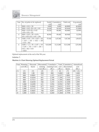 278
Resource Management
Optimal replacement at the end of the 5th year.
Solution 7.
Machine A: Chart Showing Optimal Replacement Period
Year No. of poles to be replaced Yearly
cost
Cumulative
cost
Total cost Avg.annual
cost
1 5000 × 0.01 = 50 8,000 8,000 40,8000 40,8000
2 5000 × 0.02 +50 ×.01 = 101 16,160 24,160 42,4160 21,2080
3 5000 × 0.03+50 × 0.02
+101× 0.01= 152
24,320 48,480 44,8480 14,9493
4 5000 × 0.05 + 50 × 0.03+
101× 0.02+152 × 0.01 = 256
40,960 89,440 48,9440 12,2360
5 5,000 × 0.07 + 50 × 0.05 + 101
× 0.03 + 152 × 0.02 + 265
× 0.01 = 362
57,920 1,47,360 5,47,360 1,09,472
6 5,000 × 1.2 + 50 × 0.07 + 101
× 0.05 + 152 × 0.03 + 256 ×
0.02 + 362 × 0.01
= 6023
9,63,680 11,11,040 15,11,040 2,51,840
Year Running
cost (Rs.)
Discount
factor
Discounted
running
Cost (Rs.)
Cumulative
running Cost
(Rs.)
Total
cost
(Rs.)
Cumulative
discounted
factor
Annualized
cost
(Rs.)
(1) (2) (3) (4) (5) (6) (7) (8) = (6) ÷7
1 800 1.00 800 800 5,800 1.00 5,800
2 800 0.9091 727 1,527 6,527 1.9091 3,419
3 800 0.8264 661 2,188 7,188 2.7355 2,628
4 800 0.7513 601 2,789 7,789 3.4868 2,234
5 800 0.6830 546 3,335 8,335 4.1698 1,999
6 1,000 0.6209 621 3,956 8,956 4.7907 1,869
7 1,200 0.5645 677 4,633 9,633 5.3552 1,799
8 1,400 0.5132 718 5,351 10,351 5.8684 1,764
9 1,600 0.4665 746 6,097 11,097 6.3349 1,752
10 1,800 0.4241 763 6,860 11,860 6.7590 1,755
 