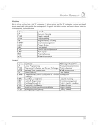 Operation Management
311
Question
Given below are two lists—list ‘A’ containing 11 abbreviations and list ‘B’ containing various functional
areas associated with production management. Expand the abbreviations and match them with the
corresponding functional areas.
List ‘A’ List ‘B’
LP Capacity planning
PERT Quality control
MTM Project funding
VA Project viability checking
CRAFT Inventory management
SRAC Product design
MRP Cost control
CBA Product mix determination
CAD Plant layout
IFCI Project planning
AOQ Work measurement
Answer
List ‘A’ Expansion Matching with List ‘B’
LP Linear Programming Product mix determination
PERT Programme Evaluation and Review Technique Project planning
MTM Methods Time measurement Work measurement
VA Value Analysis Cost control
CRAFT Computerised Relative Allocation of Facilities
Technique
Plant layout
SRAC Short Run Average Cost Capacity planning
MRP Materials Requirement Inventory management
CBA Cost Benefit Analysis Project viability checking
CAD Computer Aided Design Product design
IFCI Industrial Finance Corporation of India Project funding
AOQ Average outgoing Quality Quality control
 