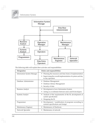 Information System
330
The following table will explain their activities and responsibilities:
Designation Duties and responsibilities
Information System Manager • Planning the resources and time frame of implementation
• Supervising the overall implementation of system and day
to day operation
Database Administrator • Database Management
• Database Library Management
• Security of data
Business Analyst • Development of new Information System.
• Acting as co-ordinator between users and IS developers
Systems Analyst • Analysis of the requirements of the IS, development of
system specification
• Designing the IS.
Programmer • Development / modification of programs according to
systems specifications and design.
Maintenance Engineer • Maintenance of Hardware
Network Specialist • Maintenance of network
 