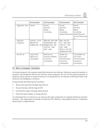 Information System
339
1st Generation 2nd Generation 3rd Generation 4th Generation
Application Area Payroll Payroll Payroll Payroll
Inventory Inventory Inventory
Billing Billing Billing
Accounting Accounting Accounting
Market Research etc Market Research
Air Line Reservation
etc
Important UNIVAC – I & II IBM 1401, 1620, 7090 IBM – 360, 370
Computers IBM 650, 701 HONEYWELL 400 ICL – 1900, 2900
BURROUGH – E101 BURROUGH – 200 UNIVAC – 1100
UNIVAC – 1004 CDC – 6600
CDC – 1604 PDP–11, VAX 750
BURROUGH 6700
Size & Cost Large Costly Reduced size Smaller size Very Smaller size
High power Increased reliability Less Costly Less Costly
consumption Less power Powerful system Powerful system
consumption Less power Less power
consumption consumption
2.5 How a Computer Functions
To function properly, the computer needs both hardware and software. Hardware means the machine i.e
electronic and mechanical devices and software means programs. We can see the physical presence of
hardware where software is stored in memory or in storage devices. If compared with human, body is the
hardware and intelligence is software.
Computer does the following four functions :
• Receive the input data through input devices
• Process the data with the help of CPU
• Generate the output through output devices
• Stores the input/output in storage devices
To understand how it works let us see what are the main components of computer hardware and their
functions. The components are broadly divided into CPU, Memory and peripheral devices. Peripherals
means input or output devices.
 