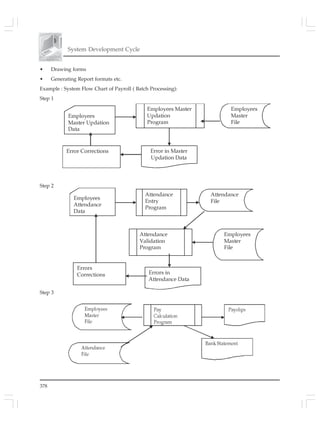 378
System Development Cycle
• Drawing forms
• Generating Report formats etc.
Example : System Flow Chart of Payroll ( Batch Processing):
Step 1
Step 2
Step 3
 