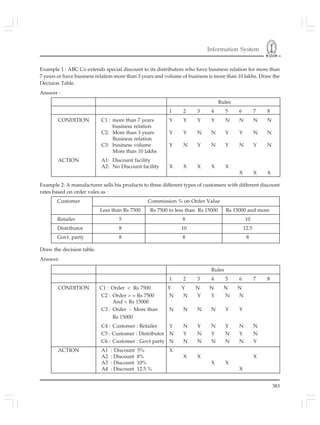 Information System
383
Example 1 : ABC Co extends special discount to its distributors who have business relation for more than
7 years or have business relation more than 3 years and volume of business is more than 10 lakhs. Draw the
Decision Table.
Answer :
Rules
1 2 3 4 5 6 7 8
CONDITION C1 : more than 7 years Y Y Y Y N N N N
business relation
C2: More than 3 years Y Y N N Y Y N N
Business relation
C3: business volume Y N Y N Y N Y N
More than 10 lakhs
ACTION A1: Discount facility
A2: No Discount facility X X X X X
X X X
Example 2: A manufacturer sells his products to three different types of customers with different discount
rates based on order vales as :
Customer Commission % on Order Value
Less than Rs 7500 Rs 7500 to less than Rs 15000 Rs 15000 and more
Retailer 5 8 10
Distributor 8 10 12.5
Govt. party 8 8 8
Draw the decision table.
Answer:
Rules
1 2 3 4 5 6 7 8
CONDITION C1 : Order < Rs 7500 Y Y N N N N
C2 : Order > = Rs 7500 N N Y Y N N
And < Rs 15000
C3 : Order - More than N N N N Y Y
Rs 15000
C4 : Customer : Retailer Y N Y N Y N N
C5 : Customer : Distributor N Y N Y N Y N
C6 : Customer : Govt party N N N N N N Y
ACTION A1 : Discount 5% X
A2 : Discount 8% X X X
A3 : Discount 10% X X
A4 : Discount 12.5 % X
 