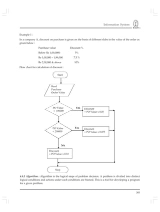 Information System
385
Start
Read
Purchase
Order Value
PO Value
< 100000
Discount
= PO Value x 0.05
PO Value
< 200000
Discount
= PO Value x 0.075
Discount
= PO Value x 0.10
Stop
Yes
Yes
No
Example 1 :
In a company A, discount on purchase is given on the basis of different slabs in the value of the order as
given below :
Purchase value Discount %
Below Rs 1,00,0000 5%
Rs 1,00,000 – 1,99,000 7.5 %
Rs 2,00,000 & above 10%
Flow chart for calculation of discount :
4.8.3 Algorithm : Algorithm is the logical steps of problem decision. A problem is divided into distinct
logical conditions and actions under each conditions are framed. This is a tool for developing a program
for a given problem.
 