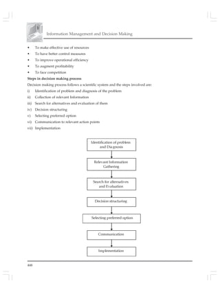 448
Information Management and Decision Making
• To make effective use of resources
• To have better control measures
• To improve operational efficiency
• To augment profitability
• To face competition
Steps in decision making process
Decision making process follows a scientific system and the steps involved are:
i) Identification of problem and diagnosis of the problem
ii) Collection of relevant Information
iii) Search for alternatives and evaluation of them
iv) Decision structuring
v) Selecting preferred option
vi) Communication to relevant action points
vii) Implementation
 