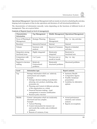 Information System
461
Operational Management : Operational Management staff are mainly involved in scheduling the activities,
keeping track of progress of day-to-day operations and decisions of well structured problems etc.
The characteristics of information naturally varies depending on the functions of different levels of
management. They are as given below:
Contents of Reports based on level of management:
Characteristics Top Management Middle Management Operational Management
Information
Focus of Planning & Strategic Planning Resource Day - to - day activities
Management Management
Boundary Internal & External Internal Internal
Volume Summary with Report of Variances Reports of detailed
analysis activities
Integration among Highly integrated Moderately Restricted to
functional areas integrated functional area
Comparison with 1 to 5 years Previous year or Day - to - day
time frame month to month
Support to decision Relatively Moderately Structured problems
making Unstructured structured problems
problems
Level Information type Report contents
Top Strategic information which are relatively • Summary Results
unstructured and complex. • Comparative figures
Example : • Possible Analytical
• Strategic decision making on production presentation
planning, new product, marketing, sales • Guideline for alternative
promotion etc. options
• Planning and Control of different activities
of the organization as a whole
• Financial Decision making – fund
management or resource mobilization
• Business policy decision
Middle Control information which are moderately • Actual performance
structured and less complex . summary and variance
Example : analysis
• Tactical Planning • Reports on exceptions
• Control information for resource use
and results like weekly sales of different
products
• Reasons of variances, if any
 