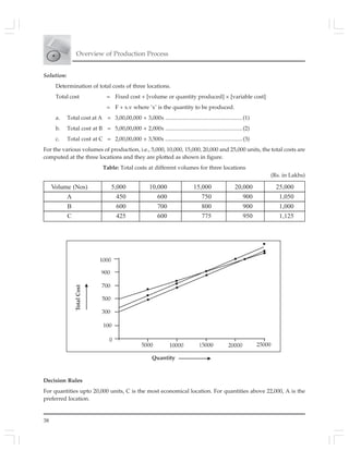 Overview of Production Process
38
Solution:
Determination of total costs of three locations.
Total cost = Fixed cost + [volume or quantity produced] × [variable cost]
= F + x.v where ‘x’ is the quantity to be produced.
a. Total cost at A = 3,00,00,000 + 3,000x .......................................................(1)
b. Total cost at B = 5,00,00,000 + 2,000x .......................................................(2)
c. Total cost at C = 2,00,00,000 + 3,500x .......................................................(3)
For the various volumes of production, i.e., 5,000, 10,000, 15,000, 20,000 and 25,000 units, the total costs are
computed at the three locations and they are plotted as shown in figure.
Table: Total costs at different volumes for three locations
(Rs. in Lakhs)
Volume (Nos) 5,000 10,000 15,000 20,000 25,000
A 450 600 750 900 1,050
B 600 700 800 900 1,000
C 425 600 775 950 1,125
Decision Rules
For quantities upto 20,000 units, C is the most economical location. For quantities above 22,000, A is the
preferred location.
 