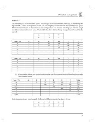 Operation Management
39
Problem: 2
The present layout is shown in the figure. The manager of the department is intending to interchange the
departments C and F in the present layout. The handling frequencies between the departments is given.
All the departments are of the same size and configuration. The material handling cost per unit length
travel between departments is same. What will be the effect of interchange of departments C and F in the
layout?
A C E
B D F
From / To A B C D E F
A – 0 90 160 50 0
B – – 70 0 100 130
C – – _ 20 0 0
D – – – _ 180 10
E – – – – 40
F – – – – – –
From / To A B C D E F
A 1 1 2 2 3
B 2 1 3 2
C 1 1 2
D 2 1
E 1
F –
(ii) Computation of total cost matrix (combining the inter departmental material handling frequencies
and distance matrix.
From / To A B C D E F Total
A 0 90 320 100 0 510
B 140 0 300 260 700
C 20 1 0 20
D 360 10 370
E 40 40
F –
Total 1,640
If the departments are interchanged, the layout will be represented as shown below.
A C E
B D F
 