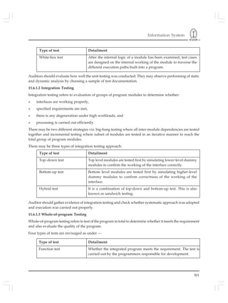 Information System
501
Type of test Detailment
White-box test After the internal logic of a module has been examined, test cases
are designed on the internal working of the module to traverse the
different execution paths built into a program.
Auditors should evaluate how well the unit testing was conducted. They may observe performing of static
and dynamic analysis by choosing a sample of test documentation.
11.6.1.2 Integration Testing
Integration testing refers to evaluation of groups of program modules to determine whether:
» interfaces are working properly,
» specified requirements are met,
» there is any degeneration under high workloads, and
» processing is carried out efficiently
There may be two different strategies viz. big-bang testing where all inter-module dependencies are tested
together and incremental testing where subset of modules are tested in an iterative manner to reach the
total group of program modules.
There may be three types of integration testing approach:
Type of test Detailment
Top–down test Top level modules are tested first by simulating lower-level dummy
modules to confirm the working of the interface correctly.
Bottom-up test Bottom level modules are tested first by simulating higher-level
dummy modules to confirm correctness of the working of the
interface.
Hybrid test It is a combination of top-down and bottom-up test. This is also
known as sandwich testing.
Auditor should gather evidence of integration testing and check whether systematic approach was adopted
and execution was carried out properly.
11.6.1.3 Whole-of-program Testing
Whole-of-program testing refers to test of the program in total to determine whether it meets the requirement
and also evaluate the quality of the program.
Four types of tests are envisaged as under —
Type of test Detailment
Function test Whether the integrated program meets the requirement. The test is
carried out by the programmers responsible for development.
 