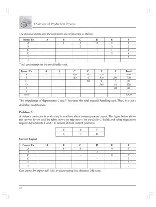 Overview of Production Process
40
The distance matrix and the cost matrix are represented as shown.
From / To A B C D E F
A 1 3 2 2 1
B 2 1 3 2
C 1 1 2
D 2 1
E 1
F
Total cost matrix for the modified layout.
From / To A B C D E F Total
A – 0 270 320 100 0 690
B 140 0 300 260 700
C 20 1 0 20
D 360 10 370
E 40 40
F –
Total 1,820
The interchange of departments C and F increases the total material handling cost. Thus, it is not a
desirable modification.
Problem: 3
A defence contractor is evaluating its machine shops current process layout. The figure below shows
the current layout and the table shows the trip matrix for the facility. Health and safety regulations
require departments E and F to remain at their current positions.
E B F
A C D
Current Layout
From / To A B C D E F
A 8 3 9 5
B - 3
C - 8 9
D - 3
E - 3
F -
Can layout be improved? Also evaluate using load distance (ld) score.
 