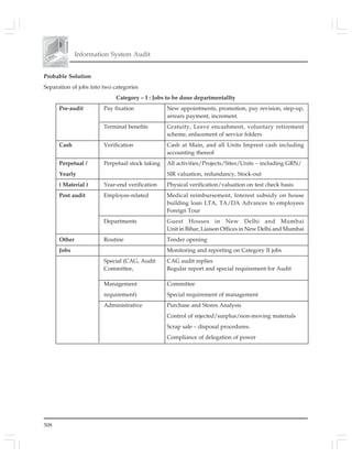 508
Information System Audit
Probable Solution
Separation of jobs into two categories
Category – I : Jobs to be done departmentallty
Pre-audit Pay fixation New appointments, promotion, pay revision, step-up,
arrears payment, increment.
Terminal benefits Gratuity, Leave encashment, voluntary retirement
scheme, enfacement of service folders
Cash Verification Cash at Main, and all Units Imprest cash including
accounting thereof
Perpetual / Perpetual stock taking All activities/Projects/Sites/Units – including GRN/
Yearly SIR valuation, redundancy, Stock-out
( Material ) Year-end verification Physical verification/valuation on test check basis
Post audit Employee-related Medical reimbursement, Interest subsidy on house
building loan LTA, TA/DA Advances to employees
Foreign Tour
Departments Guest Houses in New Delhi and Mumbai
Unit in Bihar, Liaison Offices in New Delhi and Mumbai
Other Routine Tender opening
Jobs Monitoring and reporting on Category II jobs
Special (CAG, Audit CAG audit replies
Committee, Regular report and special requirement for Audit
Management Committee
requirement) Special requirement of management
Administrative Purchase and Stores Analysis
Control of rejected/surplus/non-moving materials
Scrap sale – disposal procedures.
Compliance of delegation of power
 