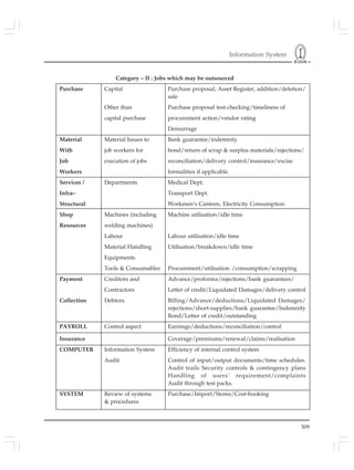 Information System
509
Category – II : Jobs which may be outsourced
Purchase Capital Purchase proposal, Asset Register, addition/deletion/
sale
Other than Purchase proposal test-checking/timeliness of
capital purchase procurement action/vendor rating
Demurrage
Material Material Issues to Bank guarantee/indemnity
With job workers for bond/return of scrap & surplus materials/rejections/
Job execution of jobs reconciliation/delivery control/insurance/excise
Workers formalities if applicable.
Services / Departments Medical Dept.
Infra– Transport Dept.
Structural Workmen’s Canteen, Electricity Consumption
Shop Machines (including Machine utilisation/idle time
Resources welding machines)
Labour Labour utilisation/idle time
Material Handling Utilisation/breakdown/idle time
Equipments
Tools & Consumables Procurement/utilisation /consumption/scrapping
Payment Creditors and Advance/proforma/rejections/bank guarantees/
Contractors Letter of credit/Liquidated Damages/delivery control
Collection Debtors Billing/Advance/deductions/Liquidated Damages/
rejections/short-supplies/bank guarantee/Indemnity
Bond/Letter of credit/outstanding
PAYROLL Control aspect Earnings/deductions/reconciliation/control
Insurance Coverage/premiums/renewal/claims/realisation
COMPUTER Information System Efficiency of internal control system
Audit Control of input/output documents/time schedules.
Audit trails Security controls & contingency plans
Handling of users’ requirement/complaints
Audit through test packs.
SYSTEM Review of systems Purchase/Import/Stores/Cost-booking
& procedures
 