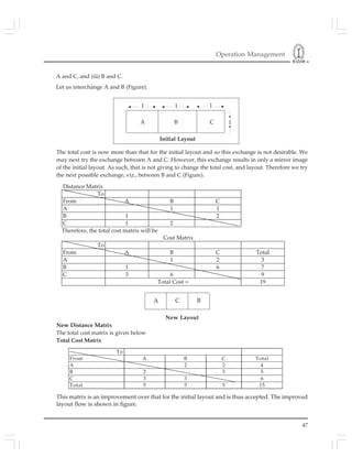 Operation Management
47
Distance Matrix
To
From A B C
A 1 1
B 1 2
C 1 2
Therefore, the total cost matrix will be
Cost Matrix
To
From A B C Total
A 1 2 3
B 1 6 7
C 3 6 9
Total Cost = 19
The total cost is now more than that for the initial layout and so this exchange is not desirable. We
may next try the exchange between A and C. However, this exchange results in only a mirror image
of the initial layout. As such, that is not giving to change the total cost, and layout. Therefore we try
the next possible exchange, viz., between B and C (Figure).
A C B
This matrix is an improvement over that for the initial layout and is thus accepted. The improved
layout flow is shown in figure.
To
From A B C Total
A 2 2 4
B 2 3 5
C 3 3 6
Total 5 5 5 15
A and C, and (iii) B and C.
Let us interchange A and B (Figure).
New Layout
New Distance Matrix
The total cost matrix is given below
Total Cost Matrix
A B C
11 1
Initial Layout
1
 