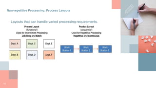Repetitive Processing Layout Operation management | PPTX