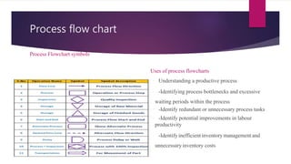 Process of Operation management | PPTX