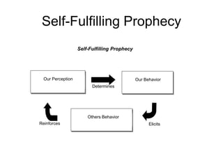 Self-Fulfilling Prophecy
Self-Fulfilling Prophecy
Our Perception
Others Behavior
Our Behavior
Determines
Elicits
Reinforces
 