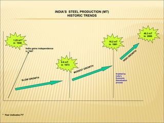 INDIA’S STEEL PRODUCTION (MT)
HISTORIC TRENDS
* Year indicates FY
SLOW GROWTH
MODEST GROWTH
HIG
H
GRO
W
TH
Enabled by
India’s
Economic
liberalization
process
India gains independence
in 1947
6.6 mT
in 1973
16.2 mT
in 1991
1.25 mT
in 1948
46.3 mT
in 2006
 