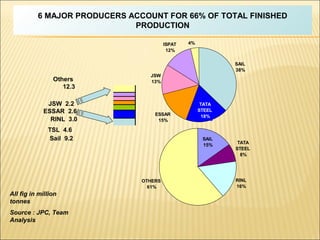 JSW 2.2
Sail 9.2
Source : JPC, Team
Analysis
TATA
STEEL
8%
RINL
16%
SAIL
15%
OTHERS
61%
SAIL
38%
JSW
13%
ISPAT
12%
OTHERS
4%
TATA
STEEL
18%ESSAR
15%
TSL 4.6
RINL 3.0
ESSAR 2.6
Others
12.3
All fig in million
tonnes
6 MAJOR PRODUCERS ACCOUNT FOR 66% OF TOTAL FINISHED
PRODUCTION
 